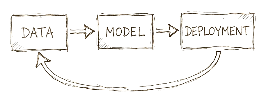 Hand-drawn flow chart of the data engine: data feeds the model, the model powers deployment, and deployment loops back to generate more data.
